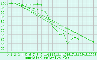 Courbe de l'humidit relative pour Laukuva