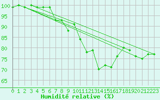 Courbe de l'humidit relative pour Gulbene