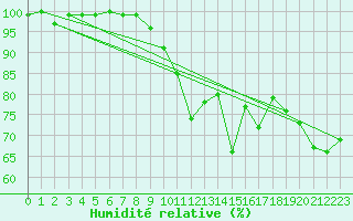 Courbe de l'humidit relative pour Hoernli