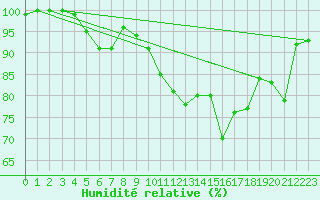 Courbe de l'humidit relative pour Croisette (62)