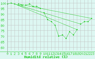 Courbe de l'humidit relative pour Glasgow (UK)
