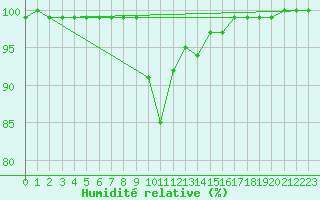 Courbe de l'humidit relative pour Antalya-Bolge