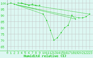Courbe de l'humidit relative pour Annecy (74)