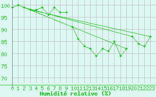 Courbe de l'humidit relative pour Plymouth (UK)