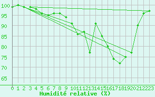 Courbe de l'humidit relative pour Vaux-et-Chantegrue (25)