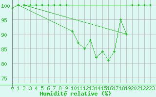 Courbe de l'humidit relative pour Brocken