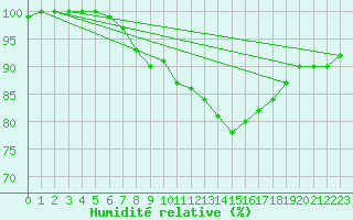 Courbe de l'humidit relative pour Boizenburg