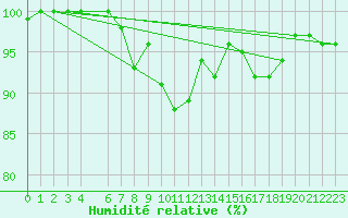 Courbe de l'humidit relative pour Voss-Bo