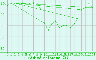 Courbe de l'humidit relative pour Herstmonceux (UK)