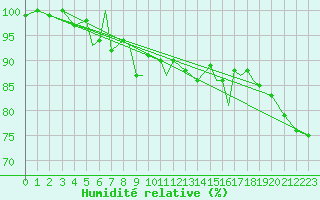 Courbe de l'humidit relative pour Hasvik
