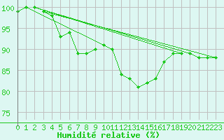 Courbe de l'humidit relative pour Caen (14)