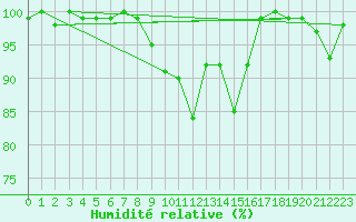 Courbe de l'humidit relative pour Chasseral (Sw)