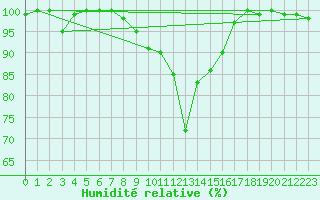 Courbe de l'humidit relative pour Brandelev