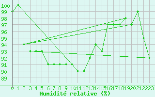 Courbe de l'humidit relative pour Feuchtwangen-Heilbronn