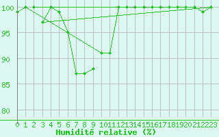 Courbe de l'humidit relative pour Tornio Torppi
