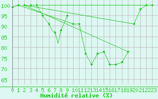 Courbe de l'humidit relative pour Rorvik / Ryum