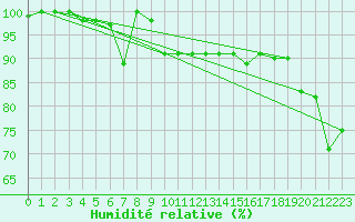 Courbe de l'humidit relative pour Chasseral (Sw)