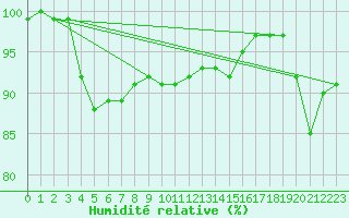 Courbe de l'humidit relative pour Twenthe (PB)