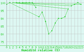 Courbe de l'humidit relative pour Kuusiku