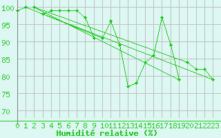 Courbe de l'humidit relative pour Rax / Seilbahn-Bergstat