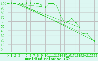 Courbe de l'humidit relative pour Pilatus