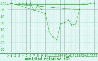 Courbe de l'humidit relative pour Cairngorm