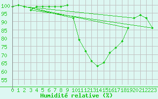 Courbe de l'humidit relative pour De Bilt (PB)