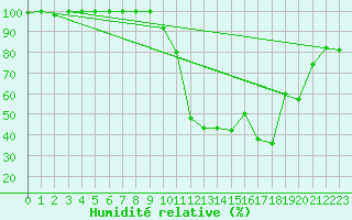 Courbe de l'humidit relative pour Saint-Nazaire (44)