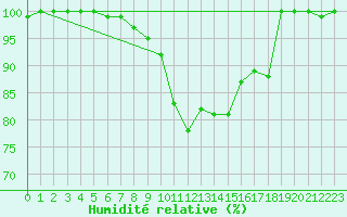 Courbe de l'humidit relative pour Feuchtwangen-Heilbronn