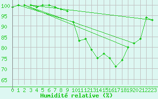 Courbe de l'humidit relative pour Klippeneck
