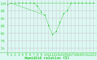 Courbe de l'humidit relative pour Kauhava