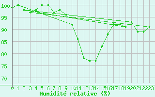 Courbe de l'humidit relative pour Salla kk