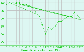 Courbe de l'humidit relative pour Pfullendorf