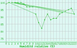 Courbe de l'humidit relative pour Berkenhout AWS
