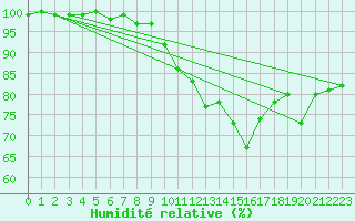 Courbe de l'humidit relative pour Leeds Bradford