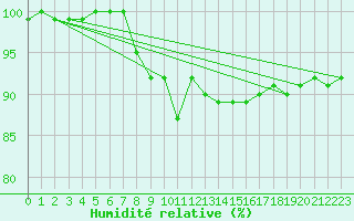 Courbe de l'humidit relative pour Leipzig