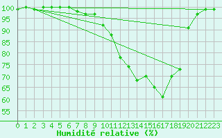 Courbe de l'humidit relative pour Buzenol (Be)