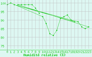 Courbe de l'humidit relative pour Werl