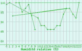 Courbe de l'humidit relative pour Bernina