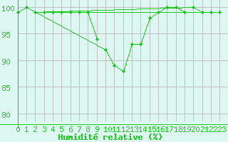 Courbe de l'humidit relative pour Wielenbach (Demollst