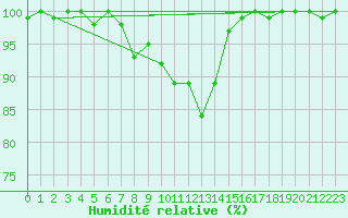 Courbe de l'humidit relative pour Berne Liebefeld (Sw)