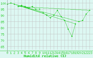 Courbe de l'humidit relative pour Nancy - Ochey (54)