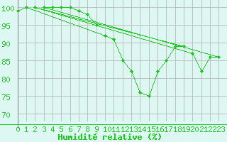 Courbe de l'humidit relative pour Aix-la-Chapelle (All)