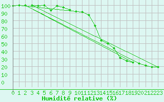 Courbe de l'humidit relative pour Pilatus