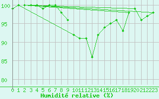 Courbe de l'humidit relative pour Leba
