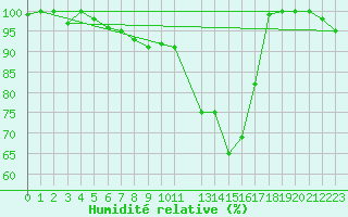Courbe de l'humidit relative pour Piz Martegnas