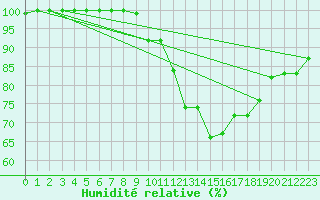 Courbe de l'humidit relative pour Oviedo