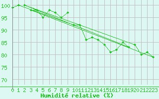 Courbe de l'humidit relative pour Koksijde (Be)