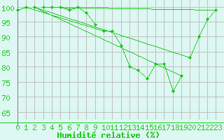 Courbe de l'humidit relative pour Elsenborn (Be)