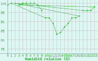 Courbe de l'humidit relative pour Kuhmo Kalliojoki